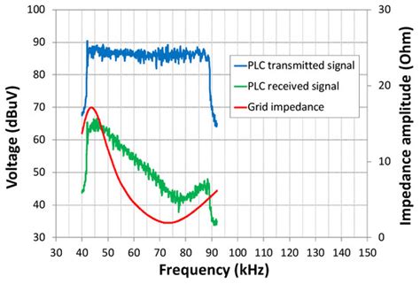 lv network impedance measurements|Comparison of Measurement Methods of LV Grid Access .